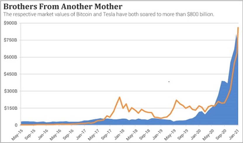 Tesla Backs Up Bitcoin Potential Implications Of This Move Relawding
